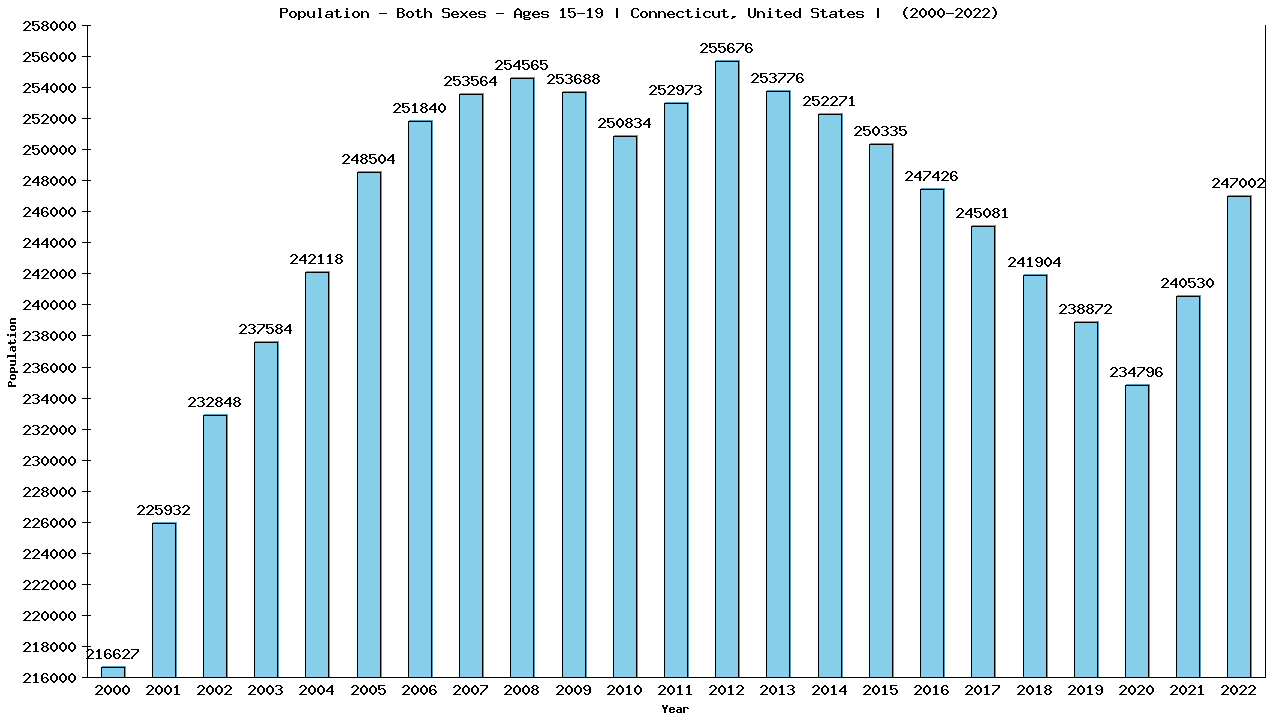 Graph showing Populalation - Teen-aged - Aged 15-19 - [2000-2022] | Connecticut, United-states